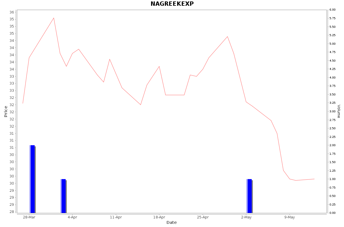 NAGREEKEXP Daily Price Chart NSE Today